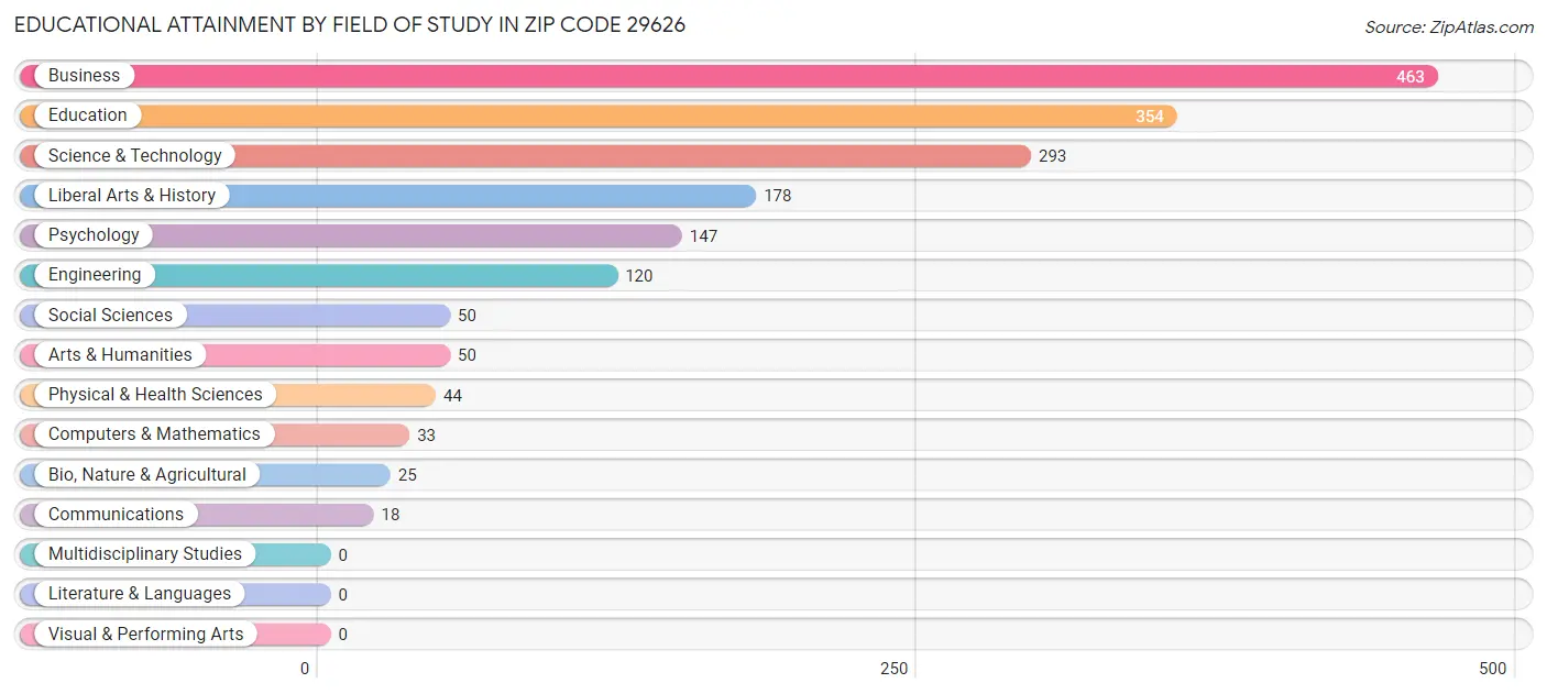 Educational Attainment by Field of Study in Zip Code 29626