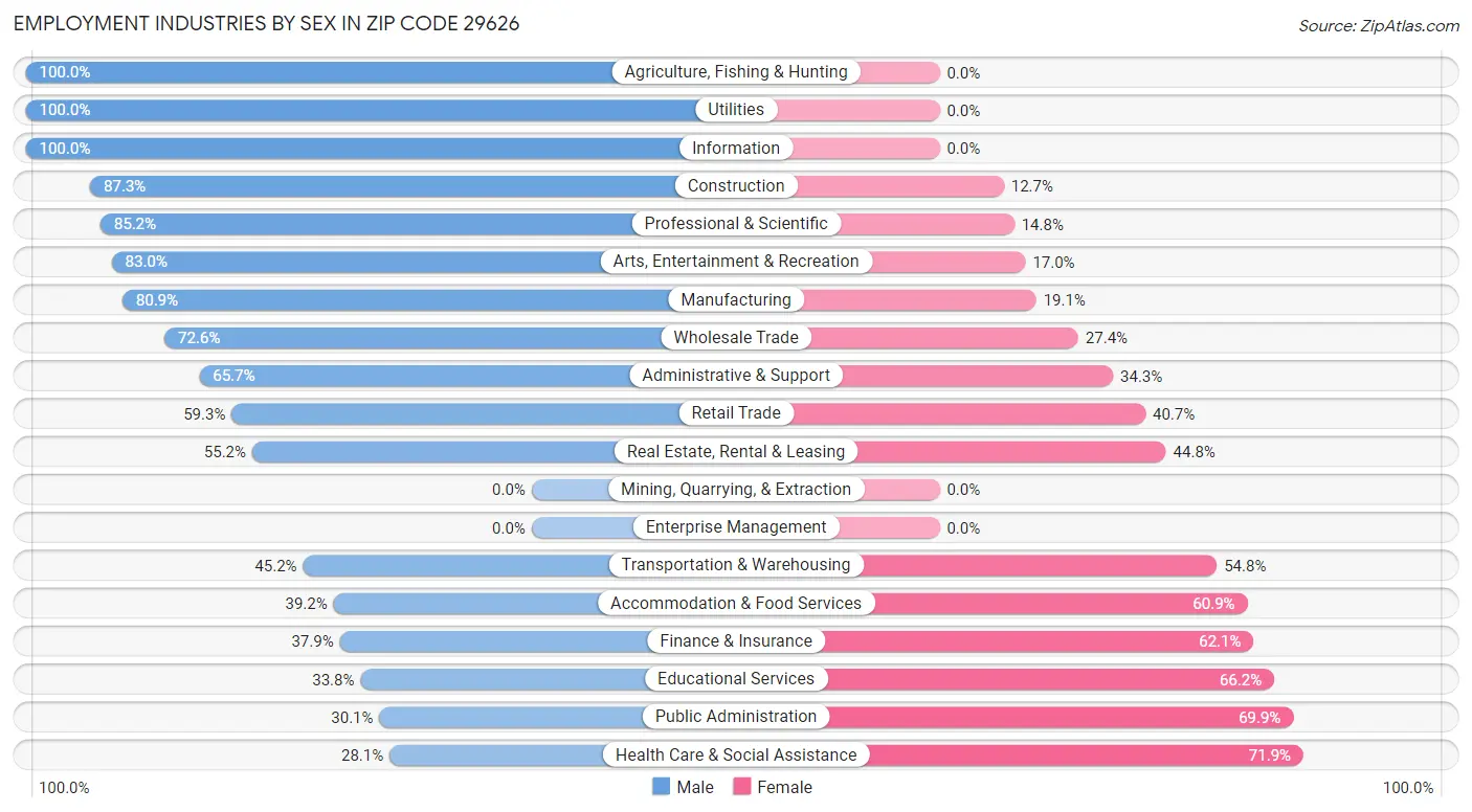 Employment Industries by Sex in Zip Code 29626