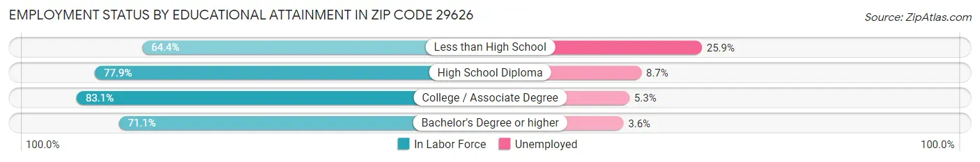 Employment Status by Educational Attainment in Zip Code 29626
