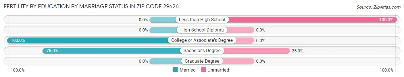 Female Fertility by Education by Marriage Status in Zip Code 29626