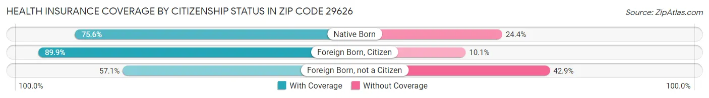 Health Insurance Coverage by Citizenship Status in Zip Code 29626