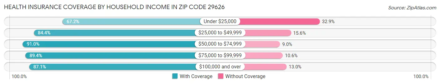 Health Insurance Coverage by Household Income in Zip Code 29626