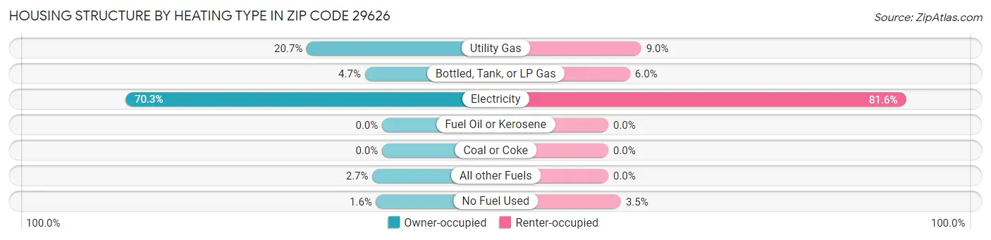 Housing Structure by Heating Type in Zip Code 29626