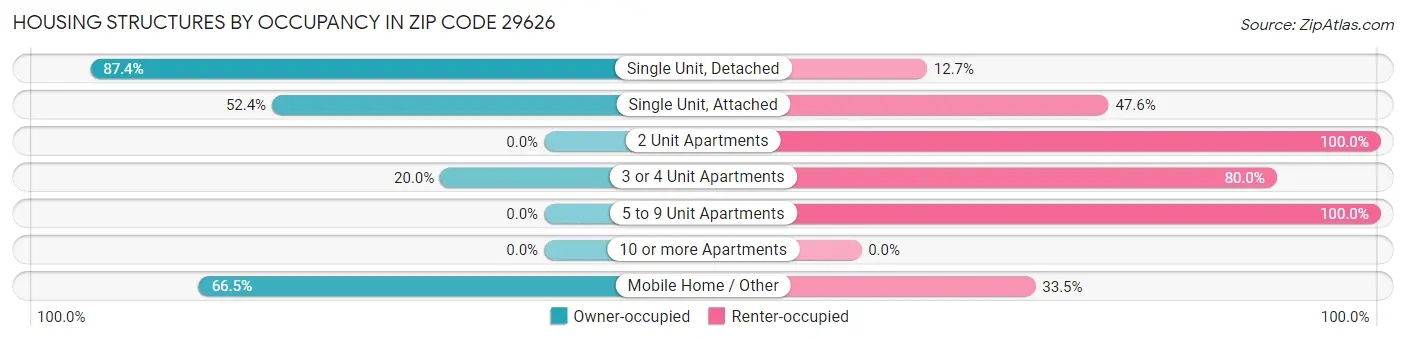 Housing Structures by Occupancy in Zip Code 29626