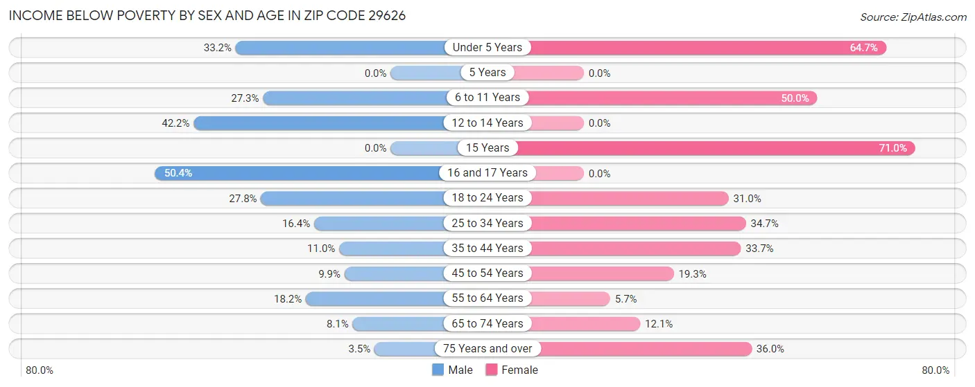 Income Below Poverty by Sex and Age in Zip Code 29626
