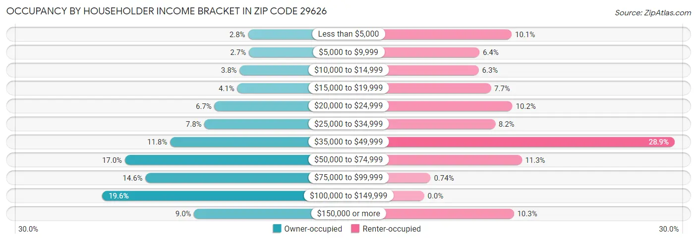 Occupancy by Householder Income Bracket in Zip Code 29626