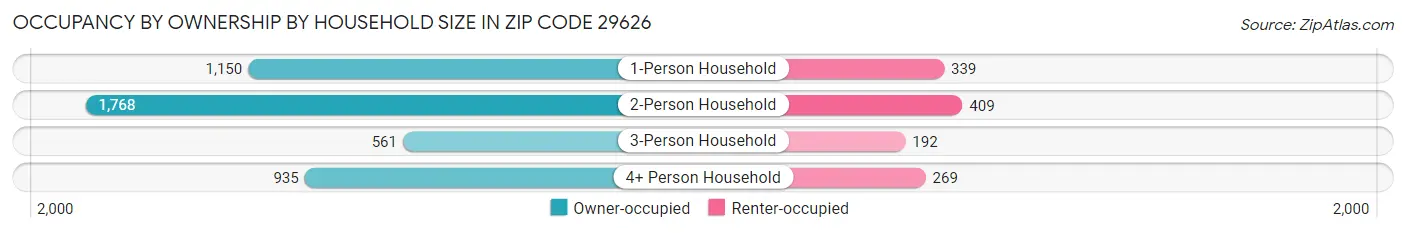 Occupancy by Ownership by Household Size in Zip Code 29626