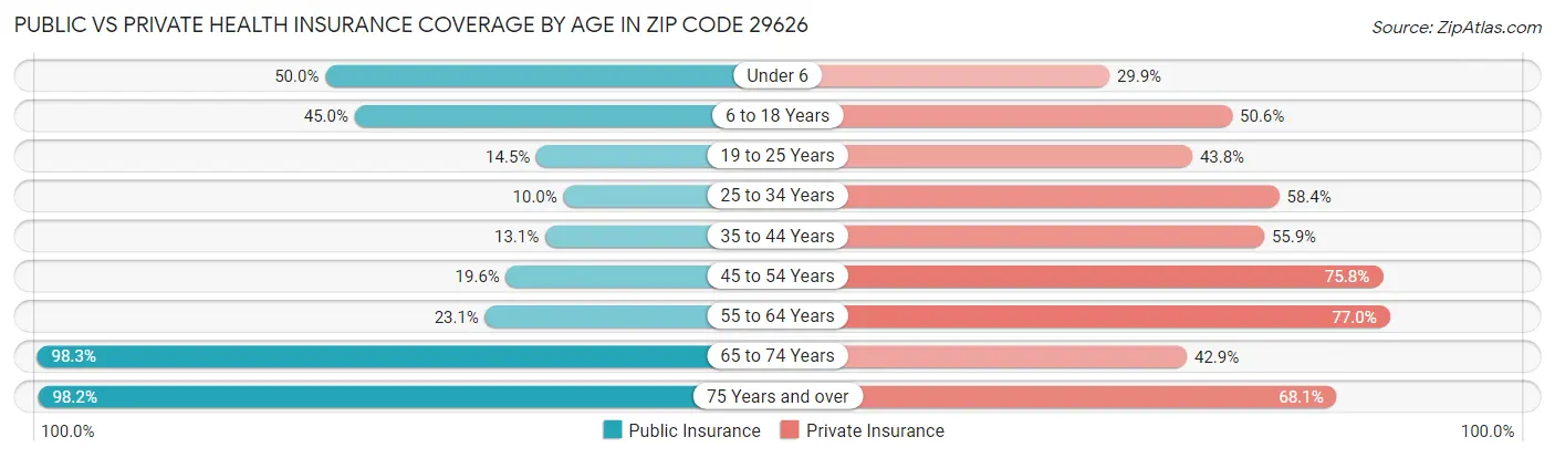 Public vs Private Health Insurance Coverage by Age in Zip Code 29626