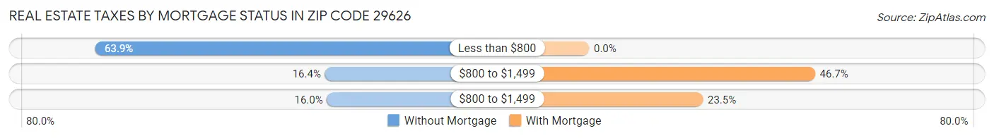 Real Estate Taxes by Mortgage Status in Zip Code 29626