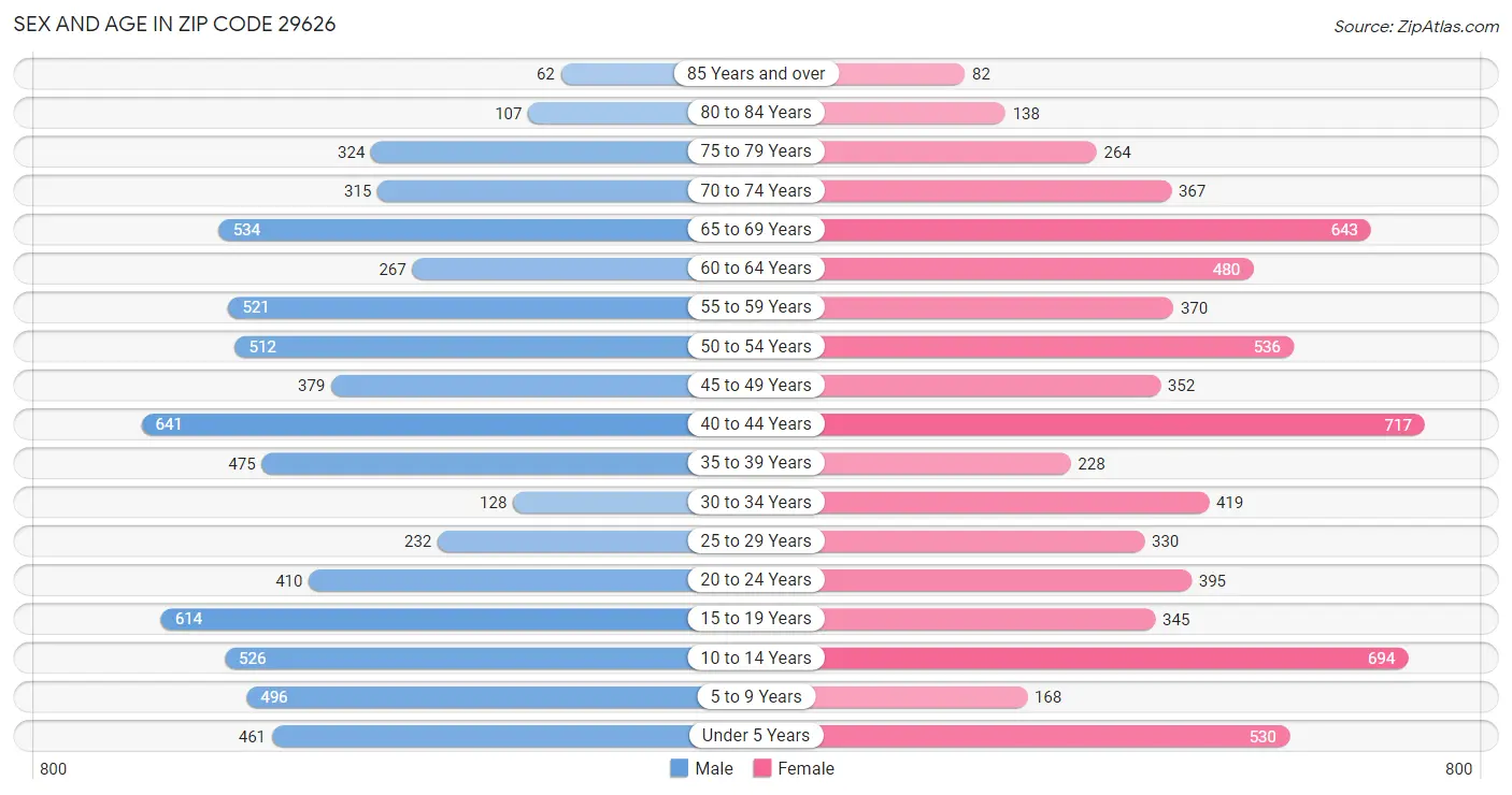 Sex and Age in Zip Code 29626