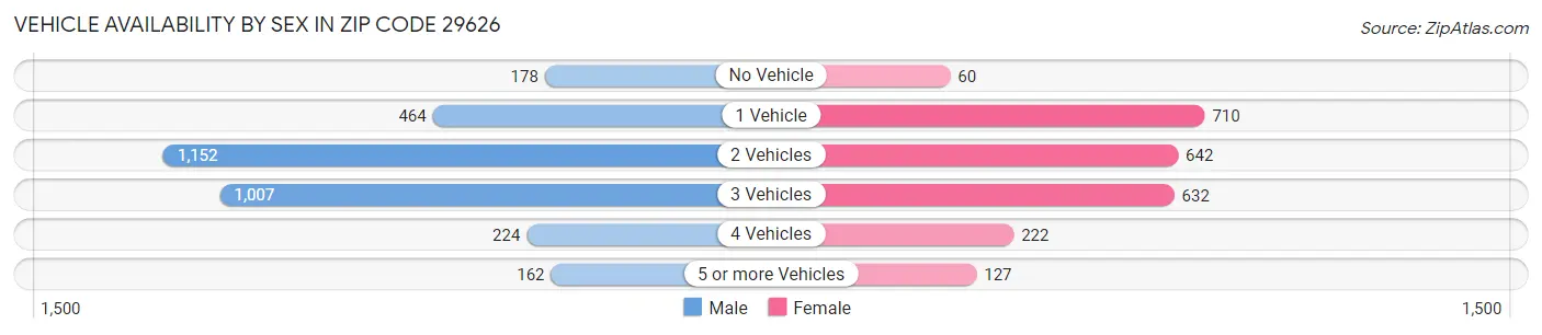 Vehicle Availability by Sex in Zip Code 29626