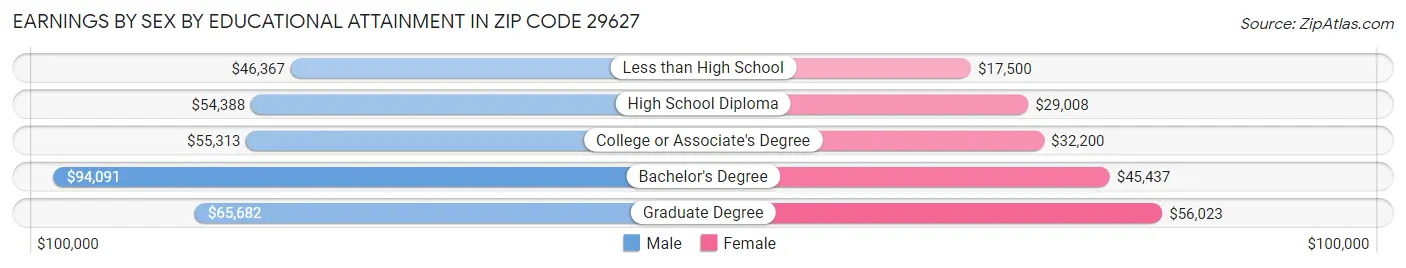 Earnings by Sex by Educational Attainment in Zip Code 29627