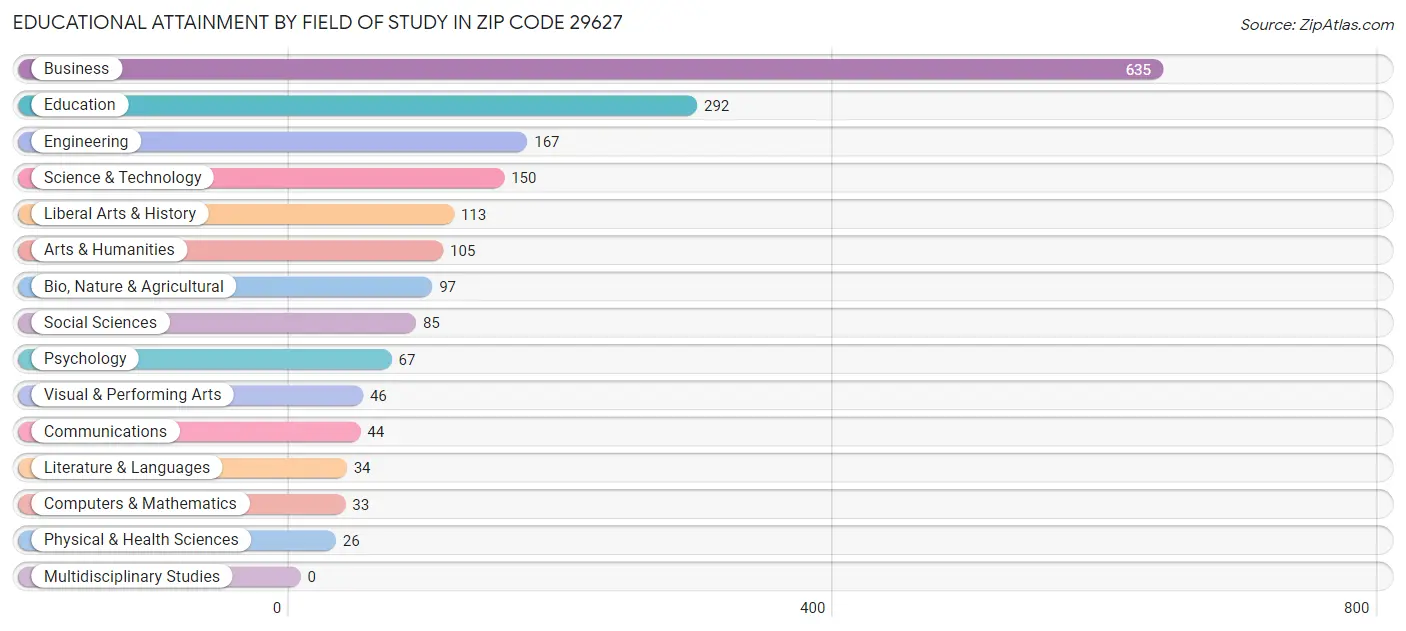Educational Attainment by Field of Study in Zip Code 29627