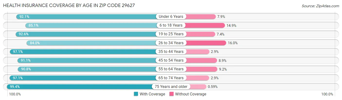 Health Insurance Coverage by Age in Zip Code 29627