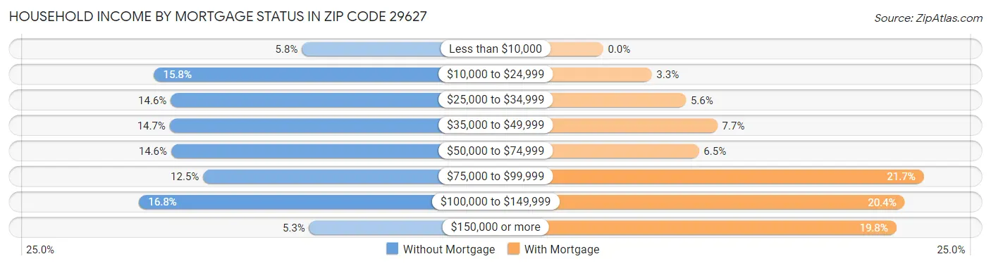 Household Income by Mortgage Status in Zip Code 29627