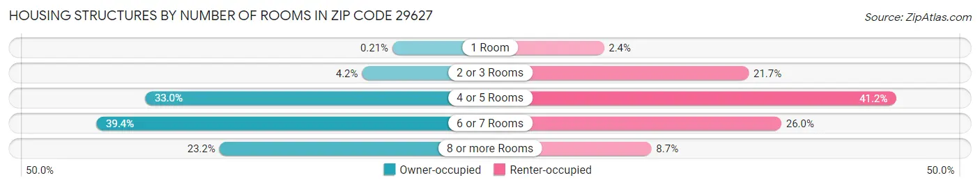 Housing Structures by Number of Rooms in Zip Code 29627