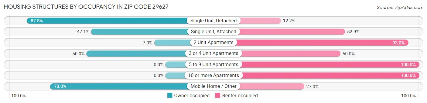 Housing Structures by Occupancy in Zip Code 29627