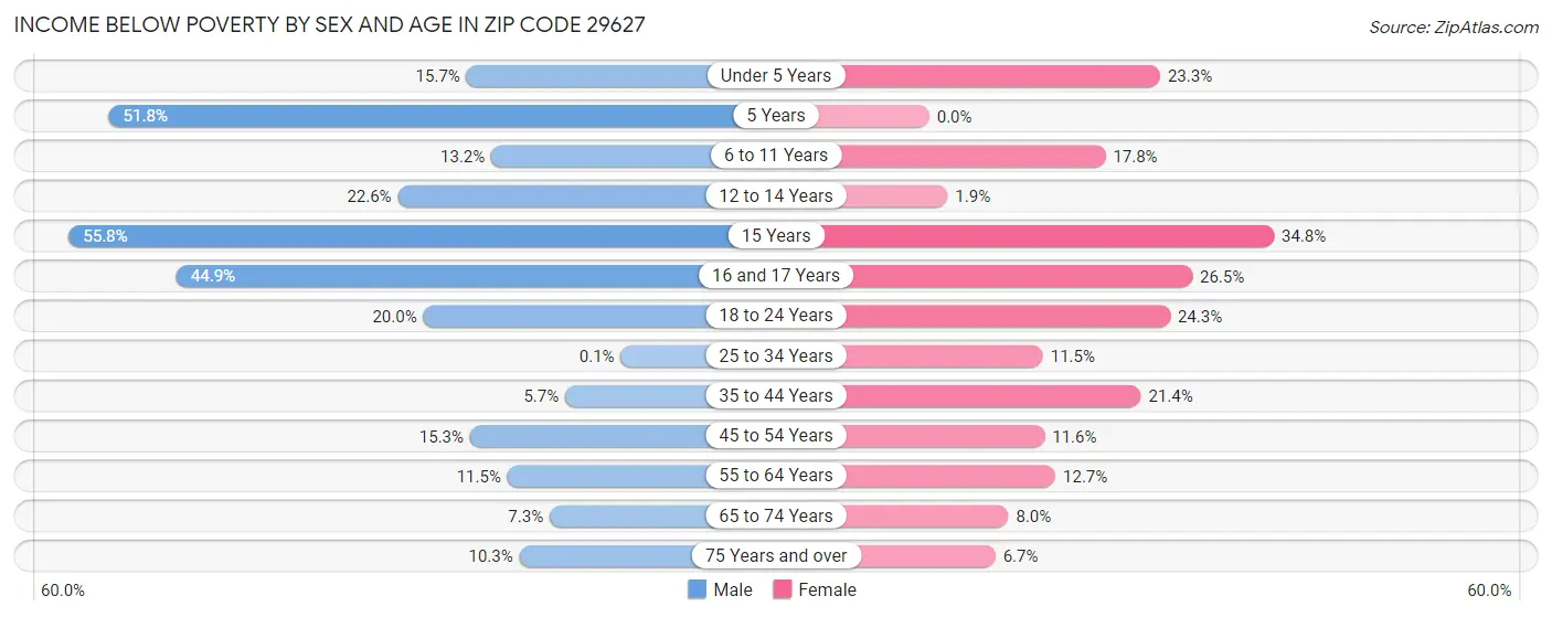 Income Below Poverty by Sex and Age in Zip Code 29627