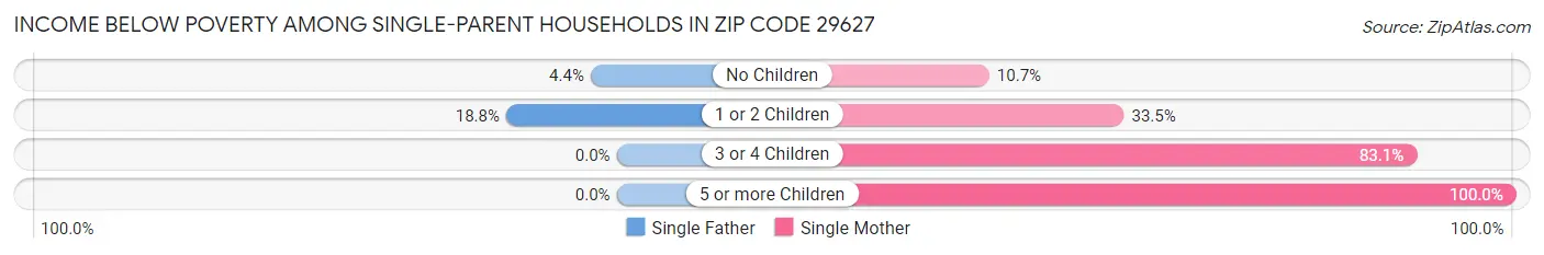 Income Below Poverty Among Single-Parent Households in Zip Code 29627