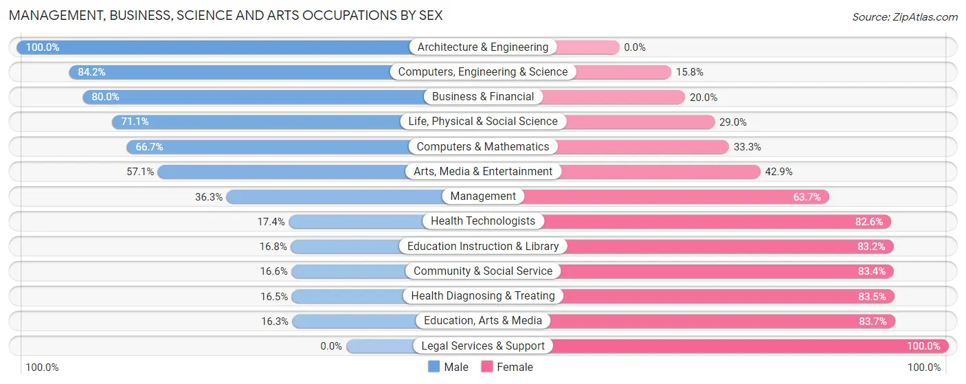Management, Business, Science and Arts Occupations by Sex in Zip Code 29627