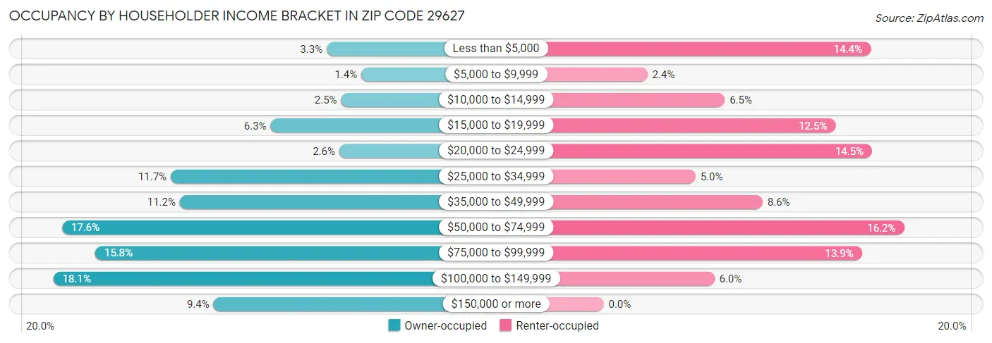 Occupancy by Householder Income Bracket in Zip Code 29627