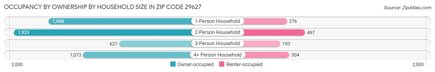 Occupancy by Ownership by Household Size in Zip Code 29627