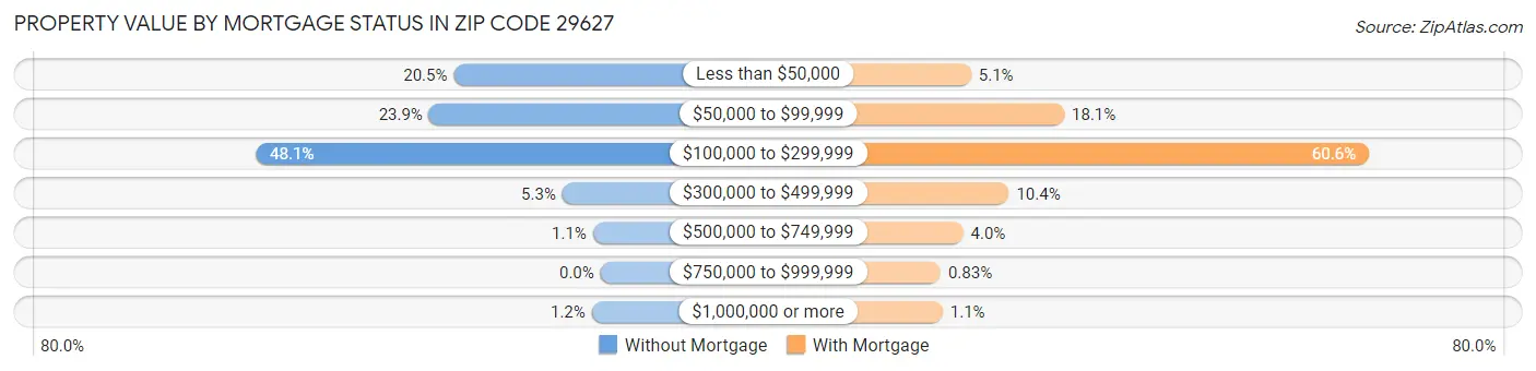 Property Value by Mortgage Status in Zip Code 29627
