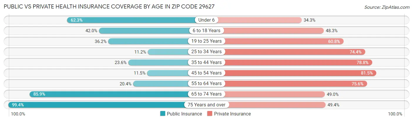 Public vs Private Health Insurance Coverage by Age in Zip Code 29627