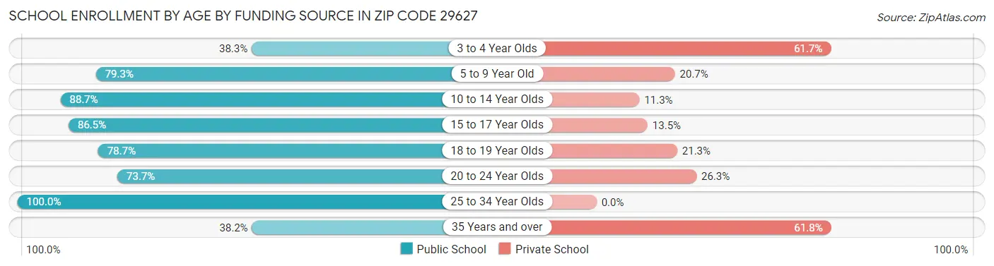 School Enrollment by Age by Funding Source in Zip Code 29627