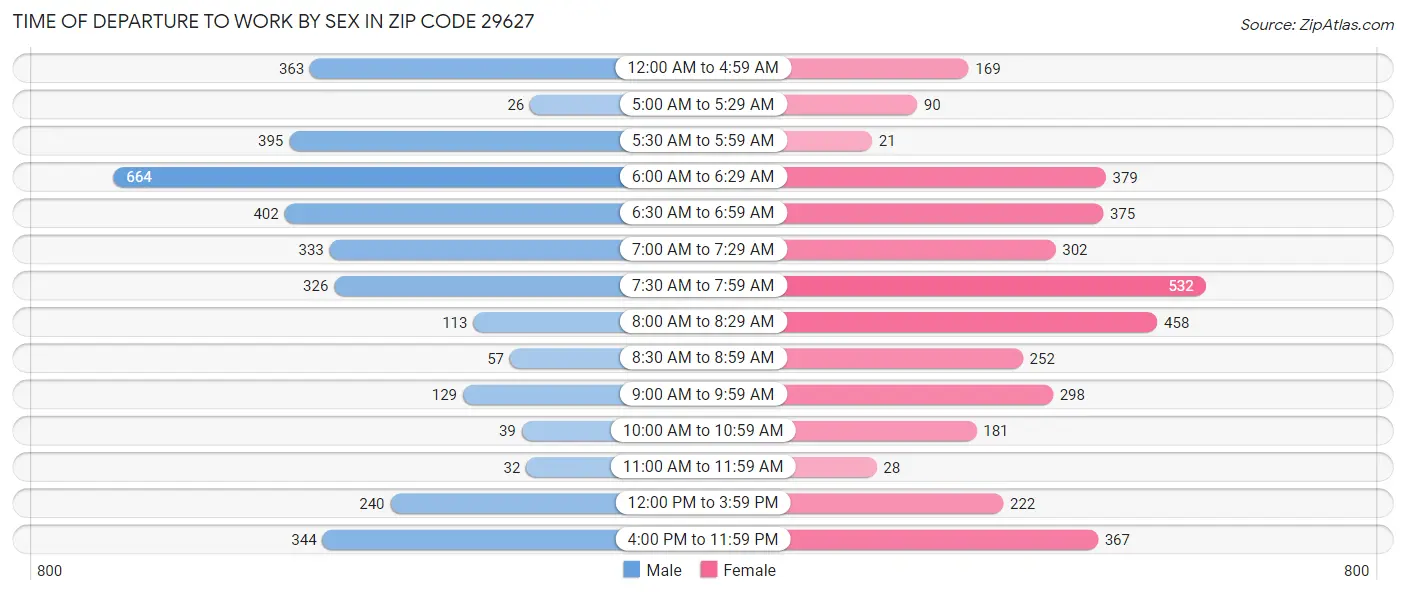 Time of Departure to Work by Sex in Zip Code 29627