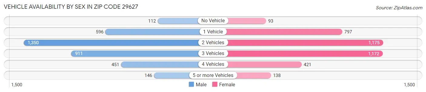 Vehicle Availability by Sex in Zip Code 29627