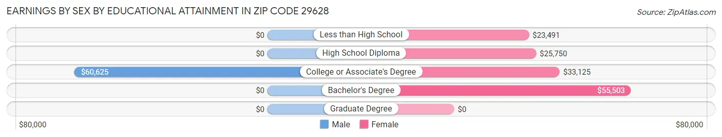 Earnings by Sex by Educational Attainment in Zip Code 29628