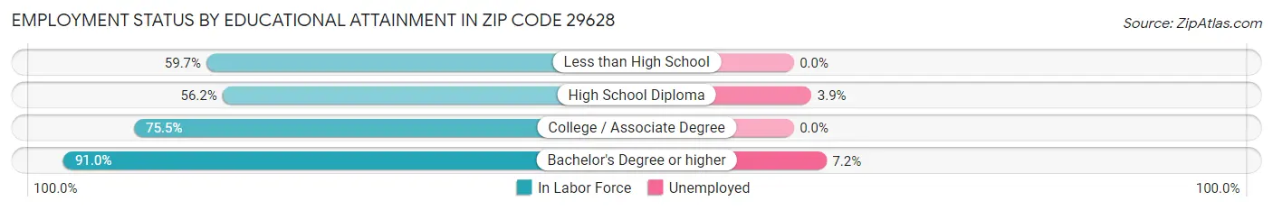 Employment Status by Educational Attainment in Zip Code 29628