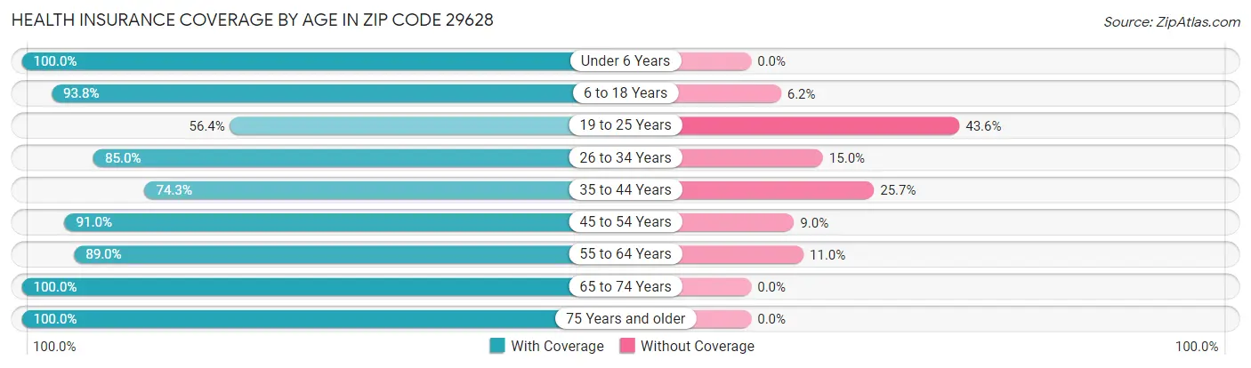Health Insurance Coverage by Age in Zip Code 29628