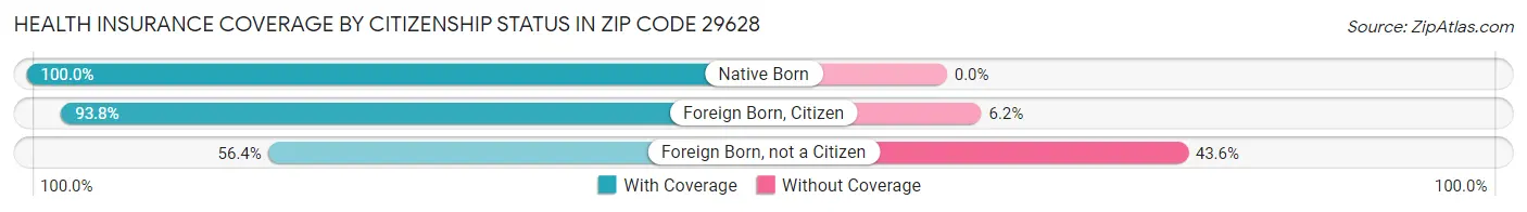 Health Insurance Coverage by Citizenship Status in Zip Code 29628