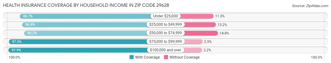 Health Insurance Coverage by Household Income in Zip Code 29628
