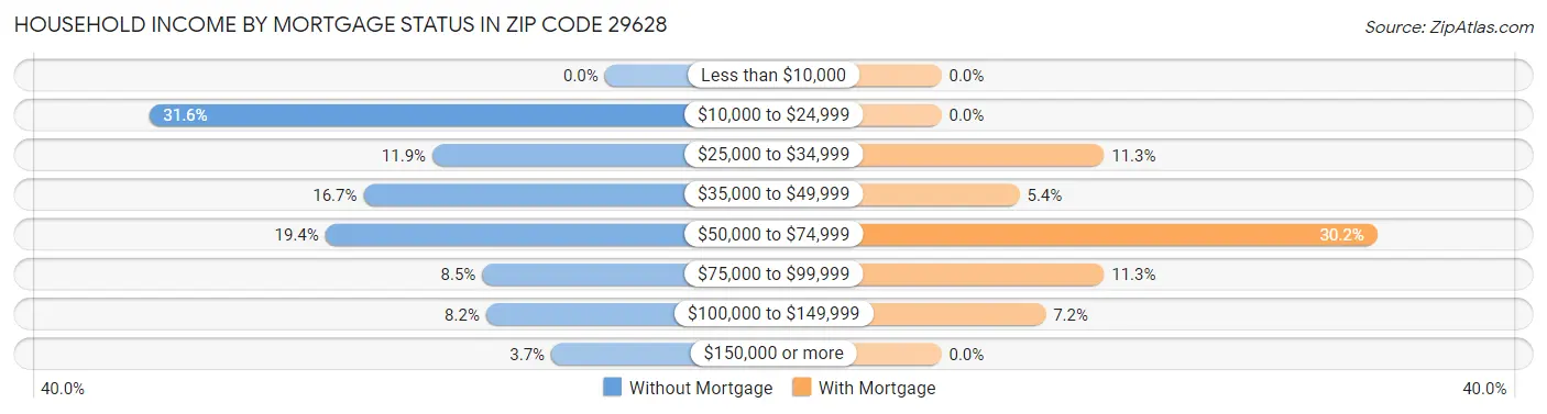 Household Income by Mortgage Status in Zip Code 29628