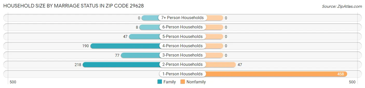 Household Size by Marriage Status in Zip Code 29628