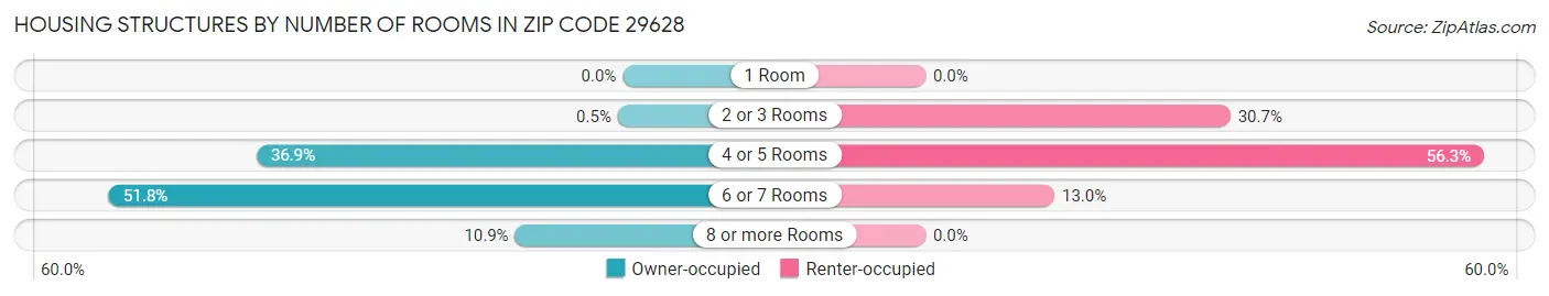 Housing Structures by Number of Rooms in Zip Code 29628
