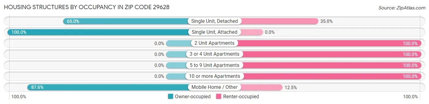 Housing Structures by Occupancy in Zip Code 29628