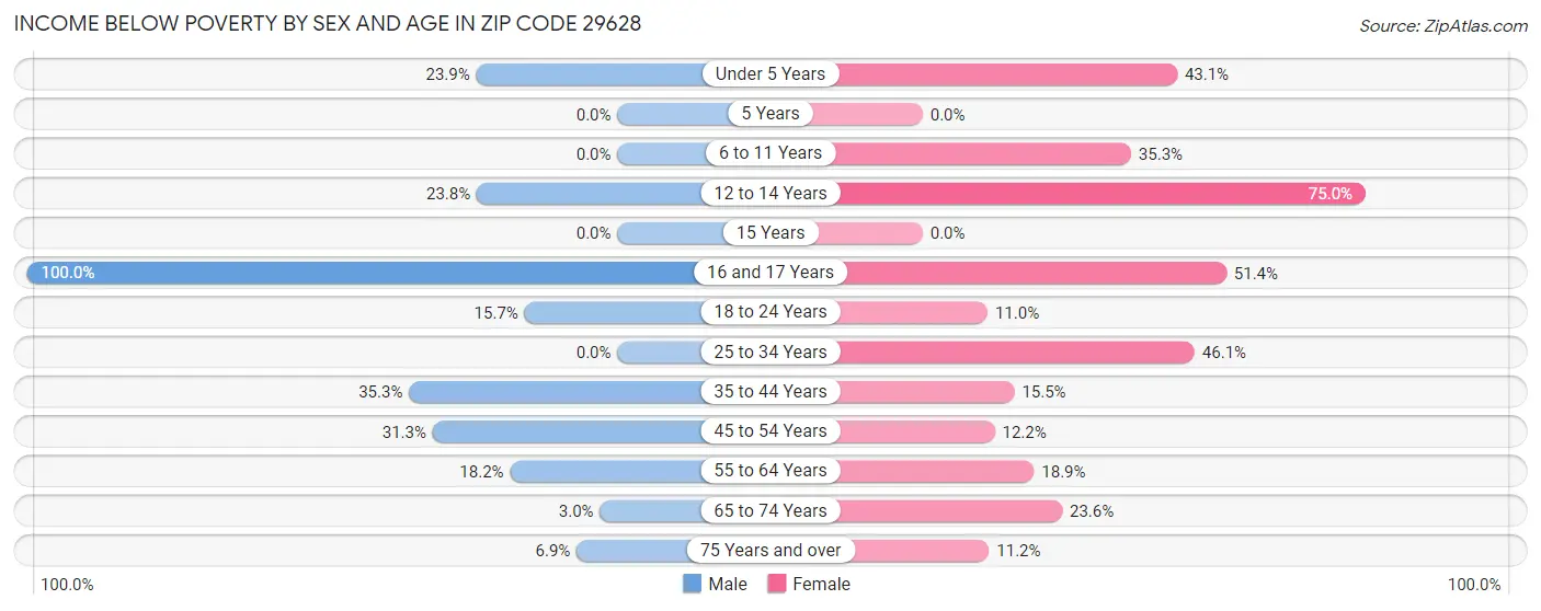 Income Below Poverty by Sex and Age in Zip Code 29628