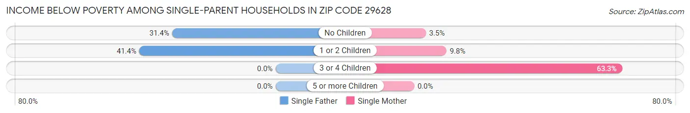 Income Below Poverty Among Single-Parent Households in Zip Code 29628