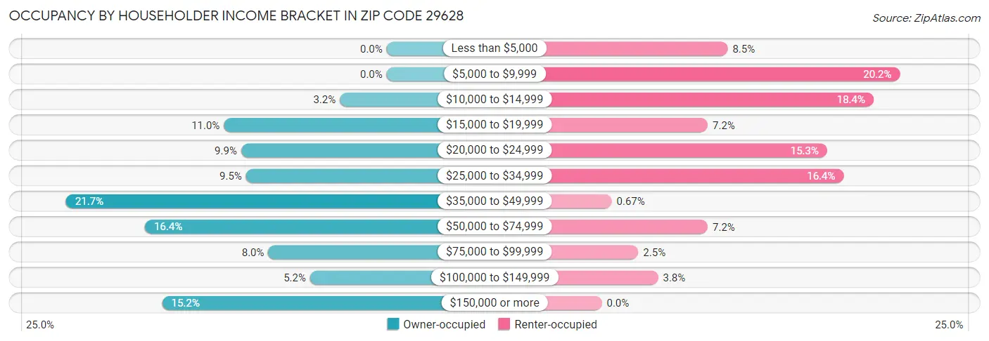 Occupancy by Householder Income Bracket in Zip Code 29628