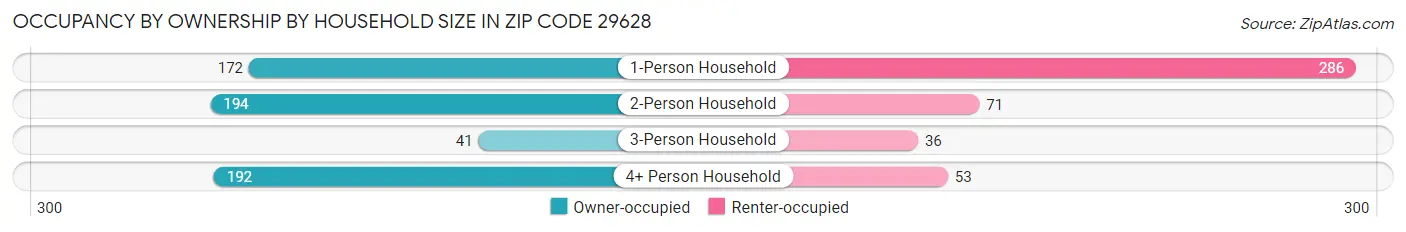 Occupancy by Ownership by Household Size in Zip Code 29628