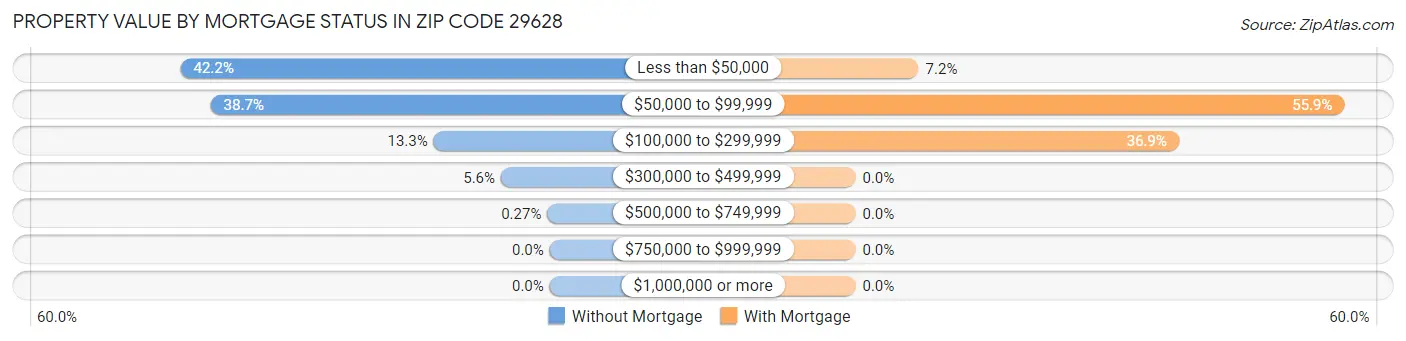 Property Value by Mortgage Status in Zip Code 29628