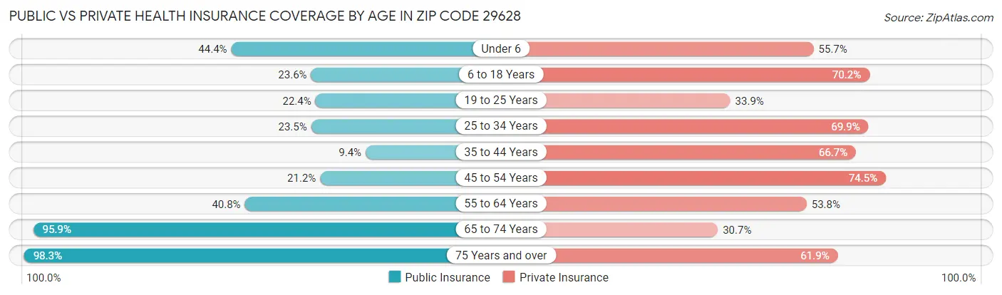 Public vs Private Health Insurance Coverage by Age in Zip Code 29628