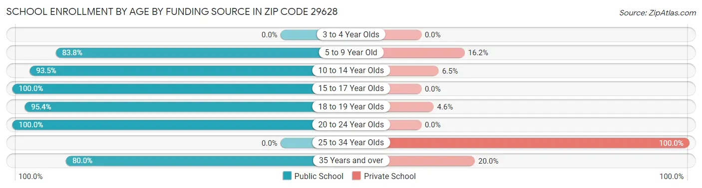 School Enrollment by Age by Funding Source in Zip Code 29628