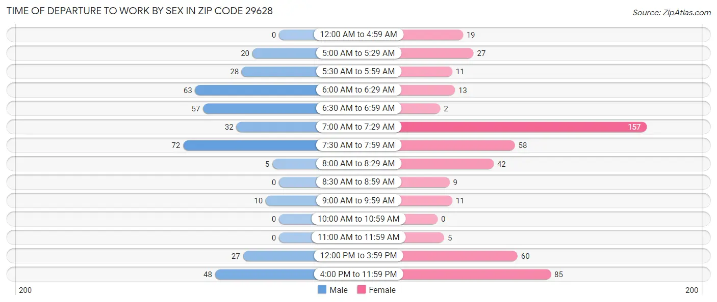 Time of Departure to Work by Sex in Zip Code 29628