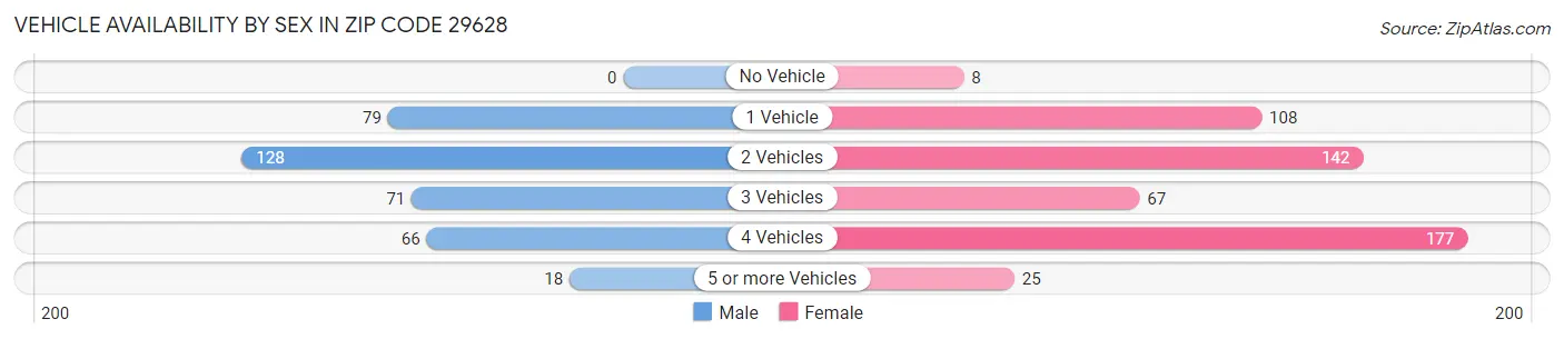 Vehicle Availability by Sex in Zip Code 29628