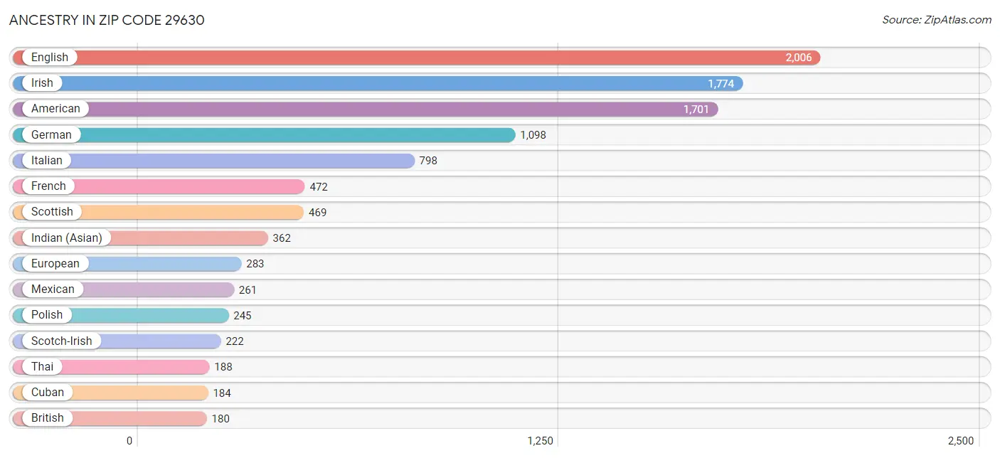 Ancestry in Zip Code 29630